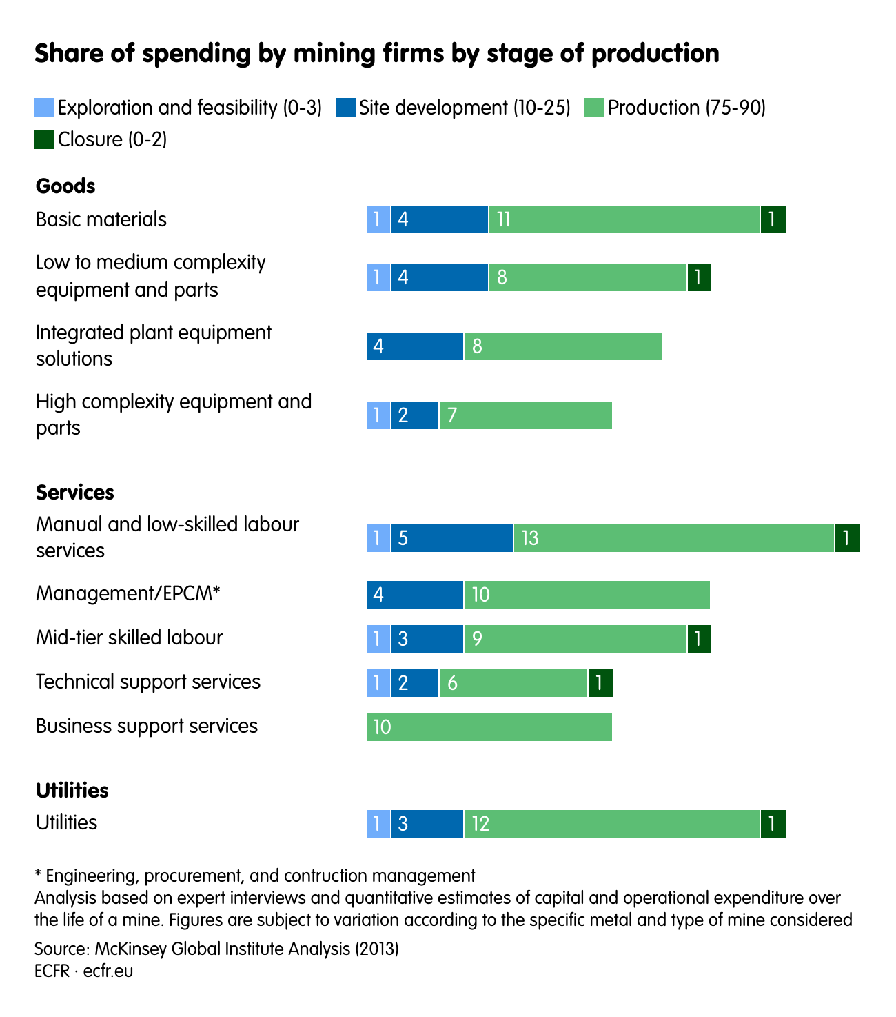 Share of​ spending by mining firms by stage of production