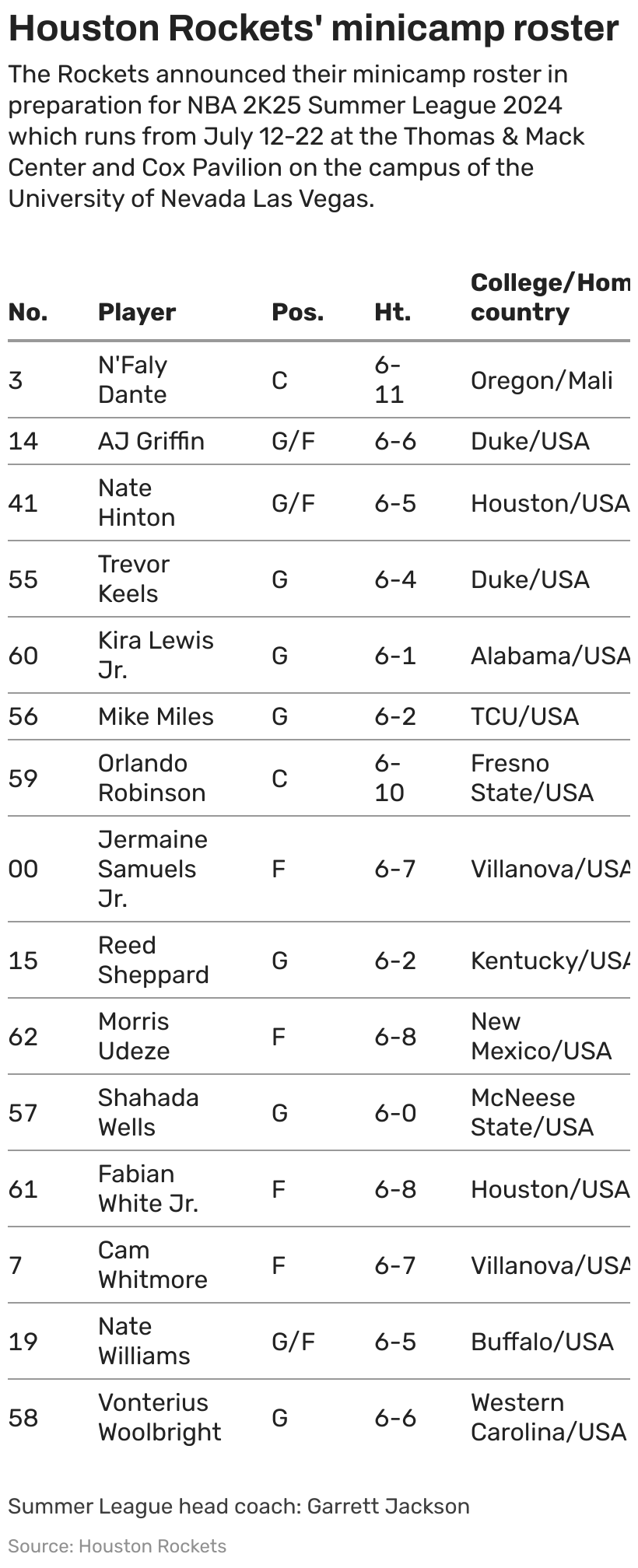 Houston Rockets: What to watch in summer league