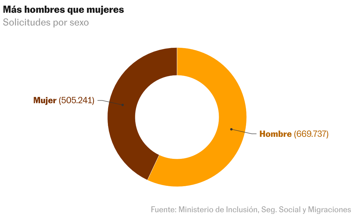 Gráfico de anillo