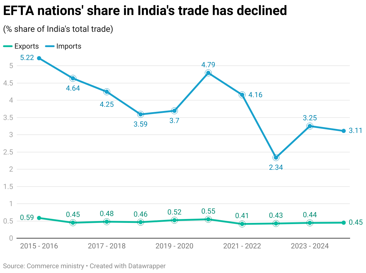 EFTA nations' share in India's trade has declined (Line chart)