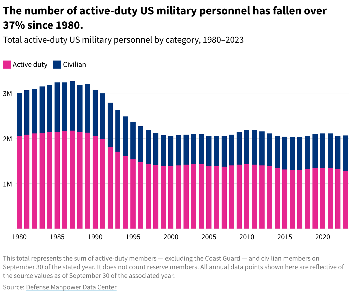 A column chart showing the change in active US military personnel between 1980 and 2022. 