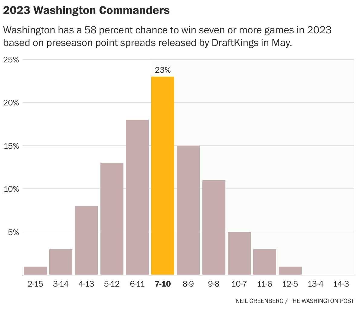 2022 NFL preseason: Ravens 5.5-point favorites over Commanders