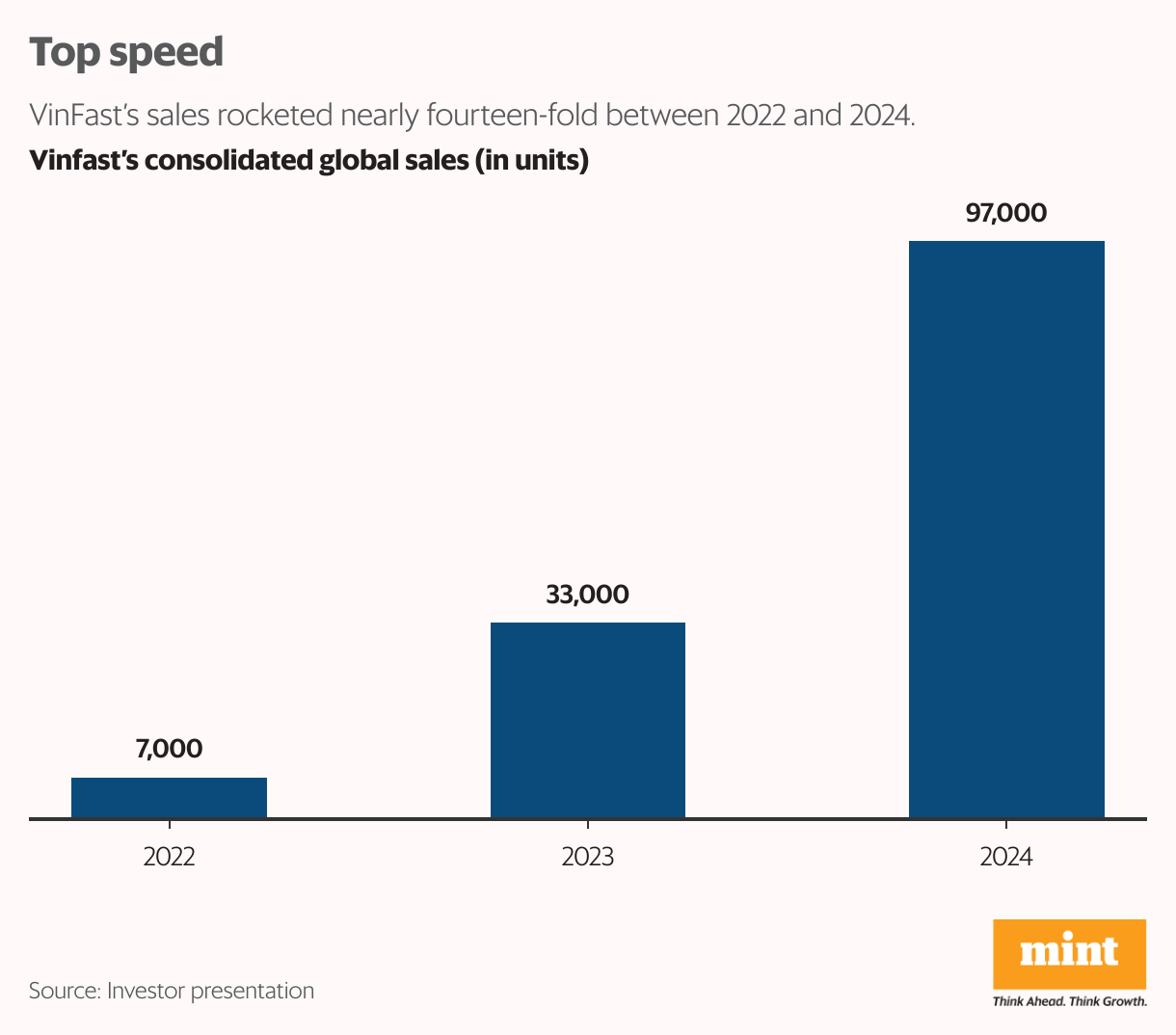 Top speed (Column Chart)