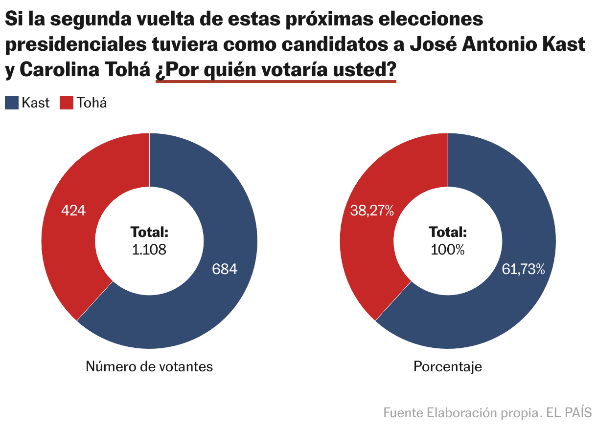 If the second round of these next presidential elections had José Antonio Kast and Carolina Tohá as candidates, who would you vote for? (Multiple ringtones)