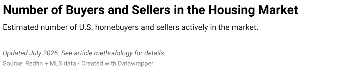 Number of Buyers and Sellers in the Housing Market (Line chart)