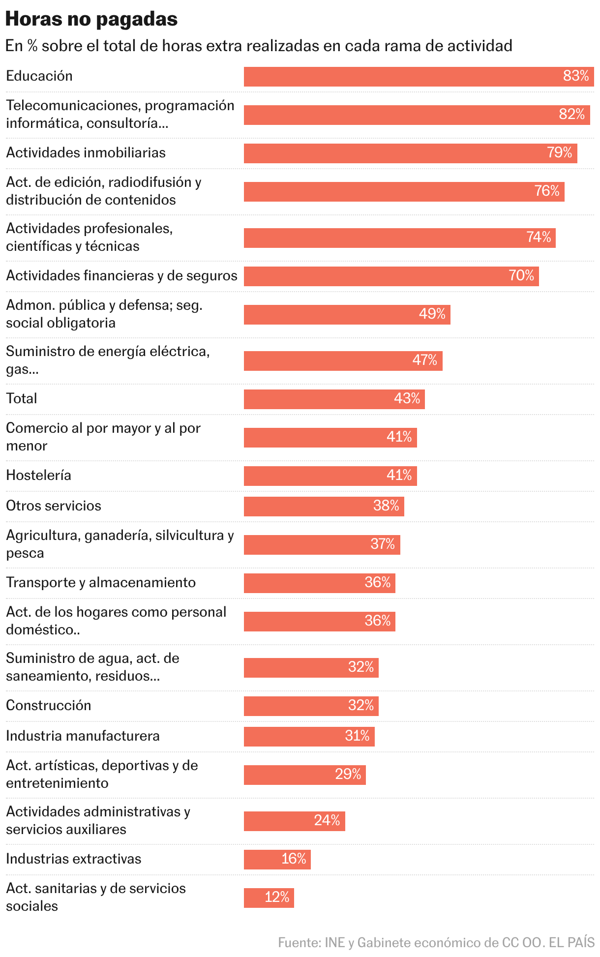 Horas no pagadas (Gráfico de barras)