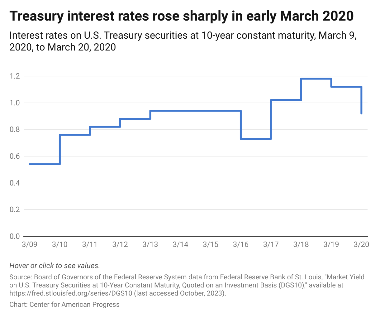 Chart displaying the interest rates on 10-year treasuries, showing that rates more than doubled in a matter of days.