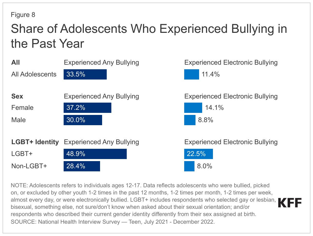 Share of Adolescents Who Experienced Bullying in the Past Year data chart