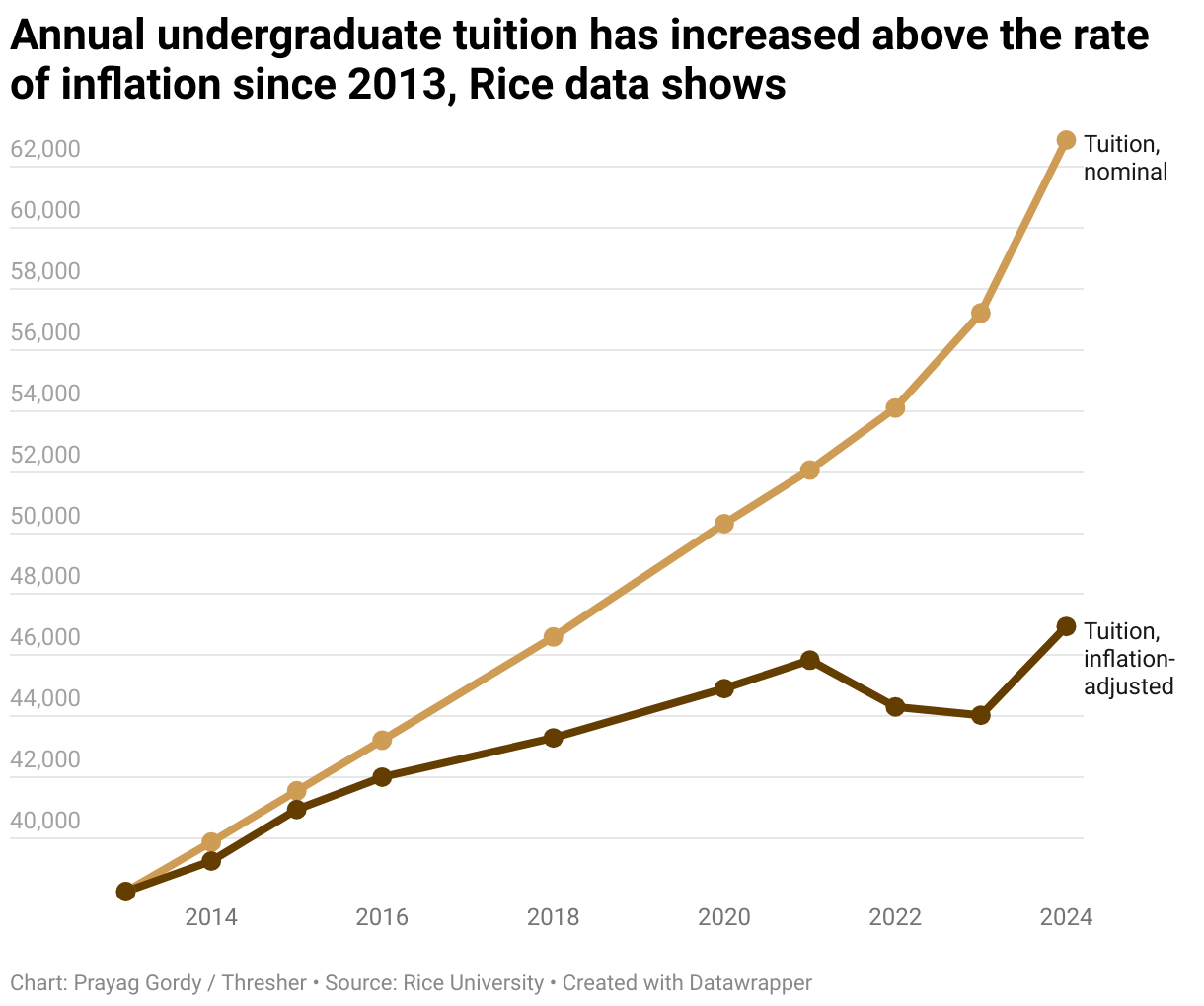 A chart with two lines showing the increase in nominal tuition and the increase in real tuition (2013 USD) at Rice University.