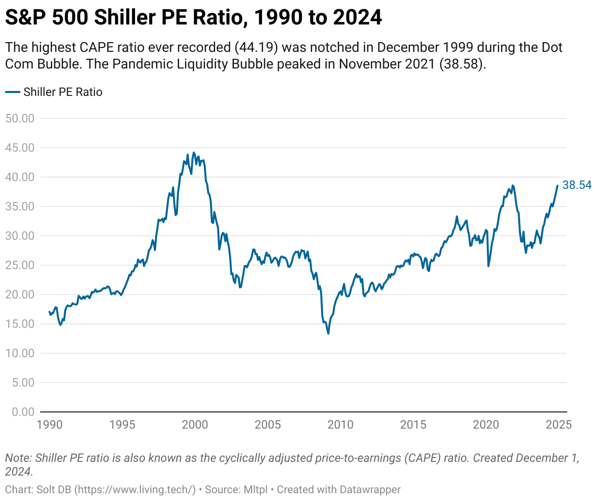 A line chart showing the Shiller PE ratio of the S&amp;P 500 from 1871 to 2024.