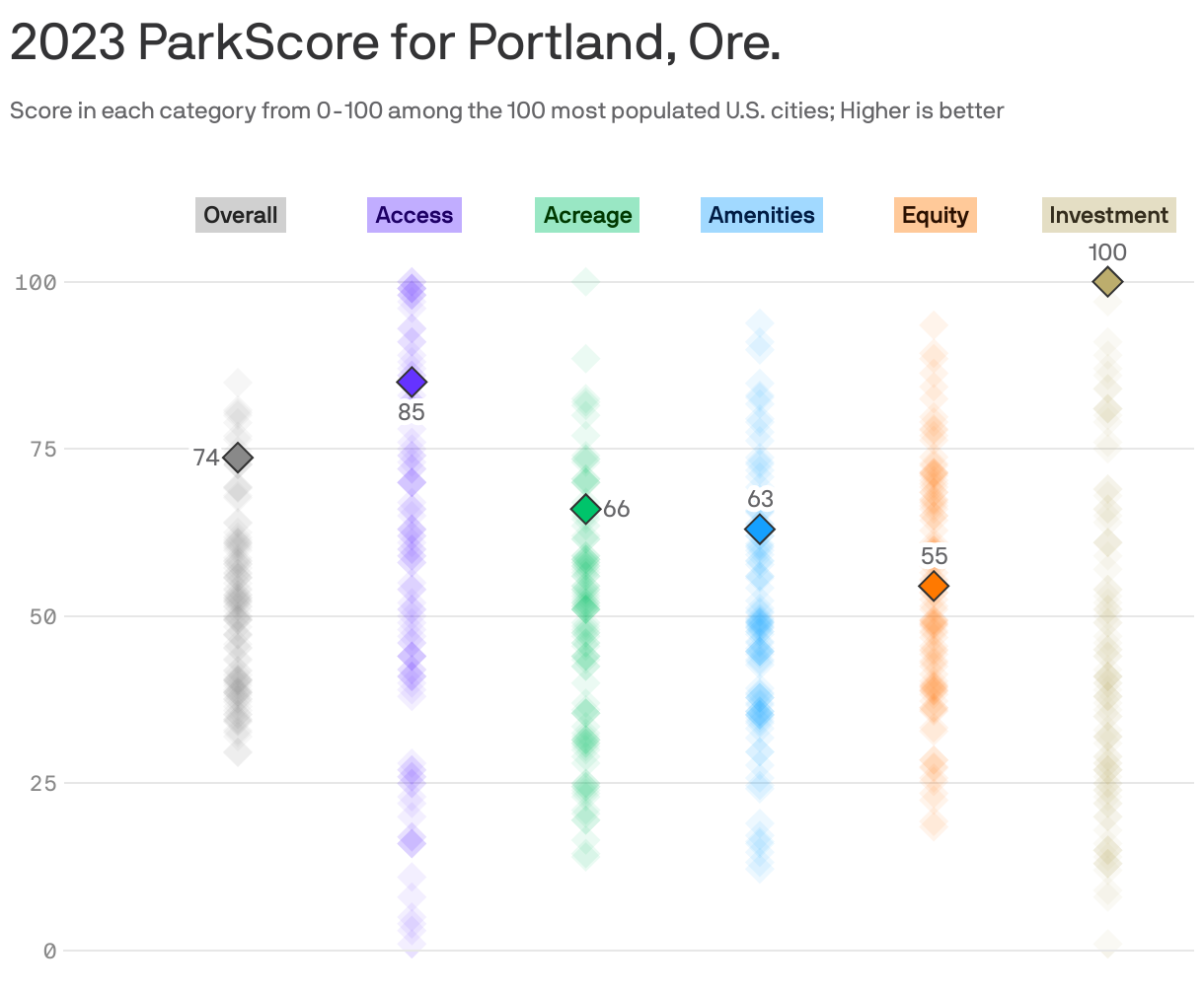 2023 ParkScore for Portland, Ore.