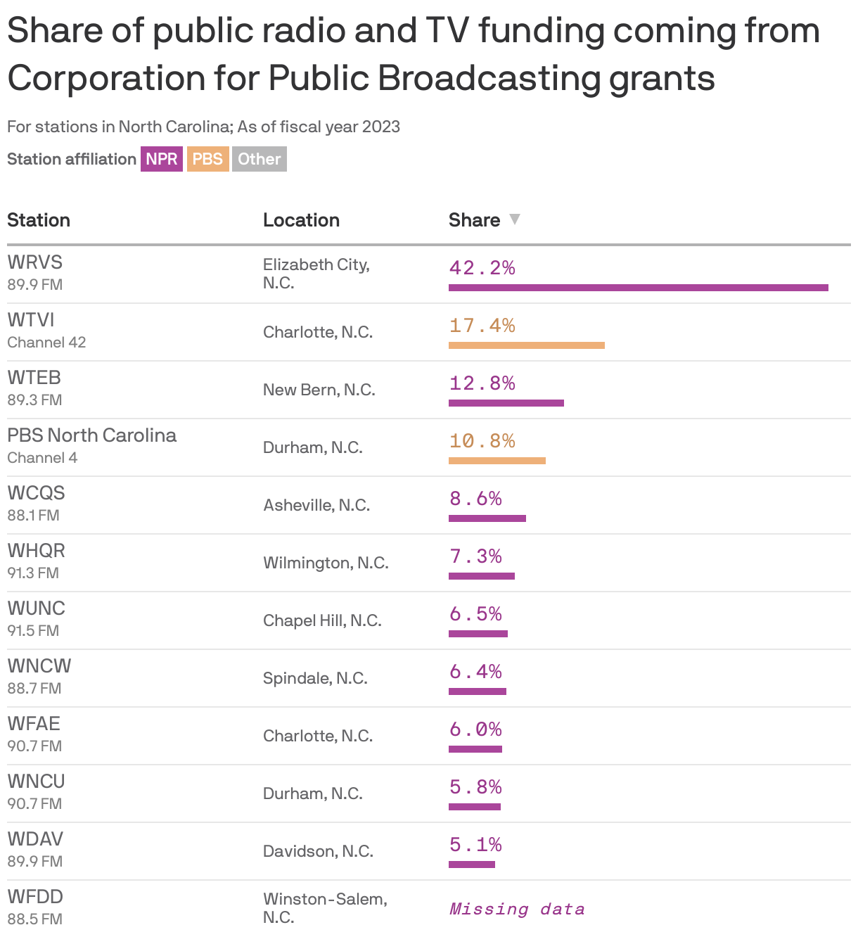 A bar chart showing the share of public radio and TV funding coming from Corporation for Public Broadcasting grants for stations in North Carolina. The station most reliant on CPB grants is WRVS (89.9 FM) in Elizabeth City, N.C., with 42.2% of their budget coming from such grants.