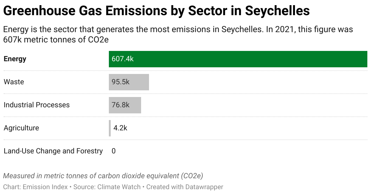 Greenhouse Gas Emissions in Seychelles 7 Chart showing 2020 emissions in Seychelles for the energy, agriculture, industrial, waste and land-use sectors.