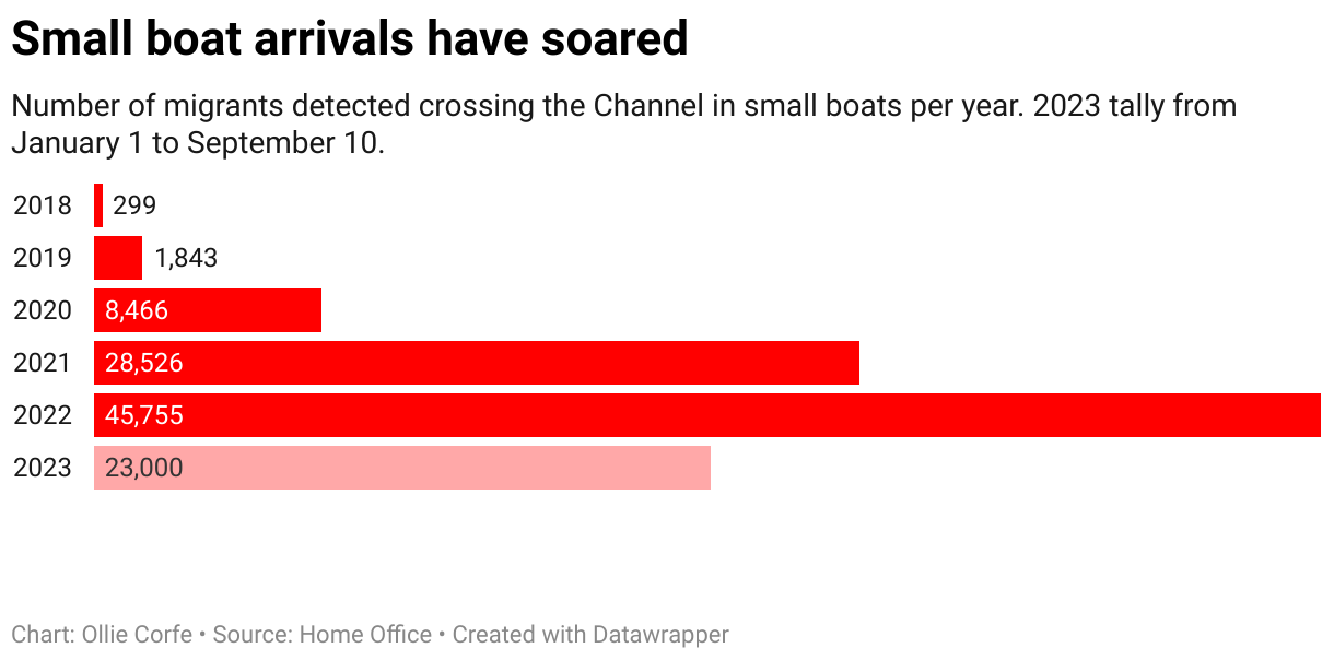 Small boat crossings per year.