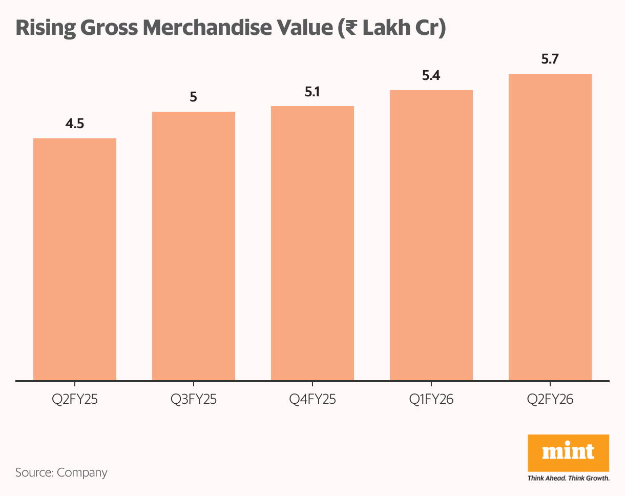 Rising Gross Merchandise Value ( <span class=
