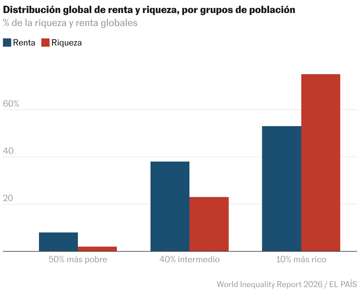 La brecha mundial de la desigualdad se agranda: el 10% de la población concentra el 75% del patrimonio – EL PAÍS