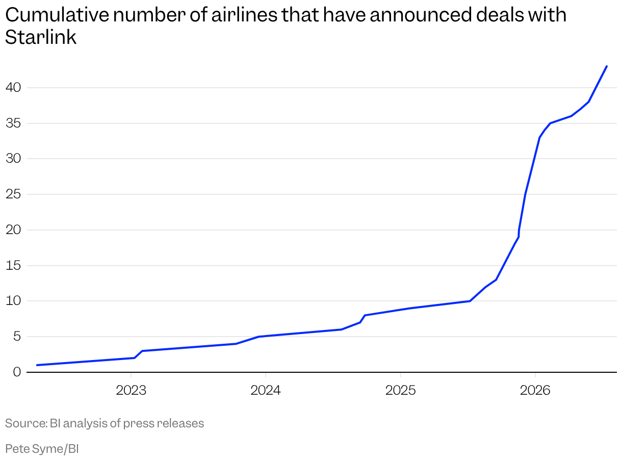 A line chart shows the cumulative number of airlines that have announced deals with Starlink, with the first in 2022 followed by big rises in late 2025 and reaching 43 in mid 2026.