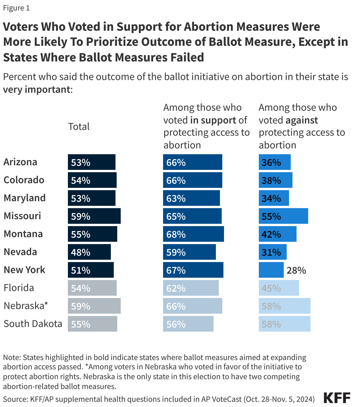 Voters Who Voted in Support for Abortion Measures Were More Likely To Prioritize Outcome of Ballot Measure, Except in States Where Ballot Measures Failed data chart