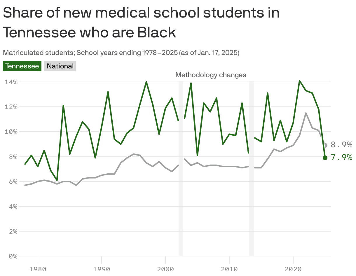 A line chart showing the share of new medical students in Tennessee who were Black from 1978 to 2025. In 1978, 7.4% of new medical students in Tennessee identified as Black, compared to 5.7% nationally. In 2025, the share increased to 7.9% in the state at 8.9% nationally. Vertical lines at 2002 and 2013 indicate changes in how students could identify their race and ethnicity.