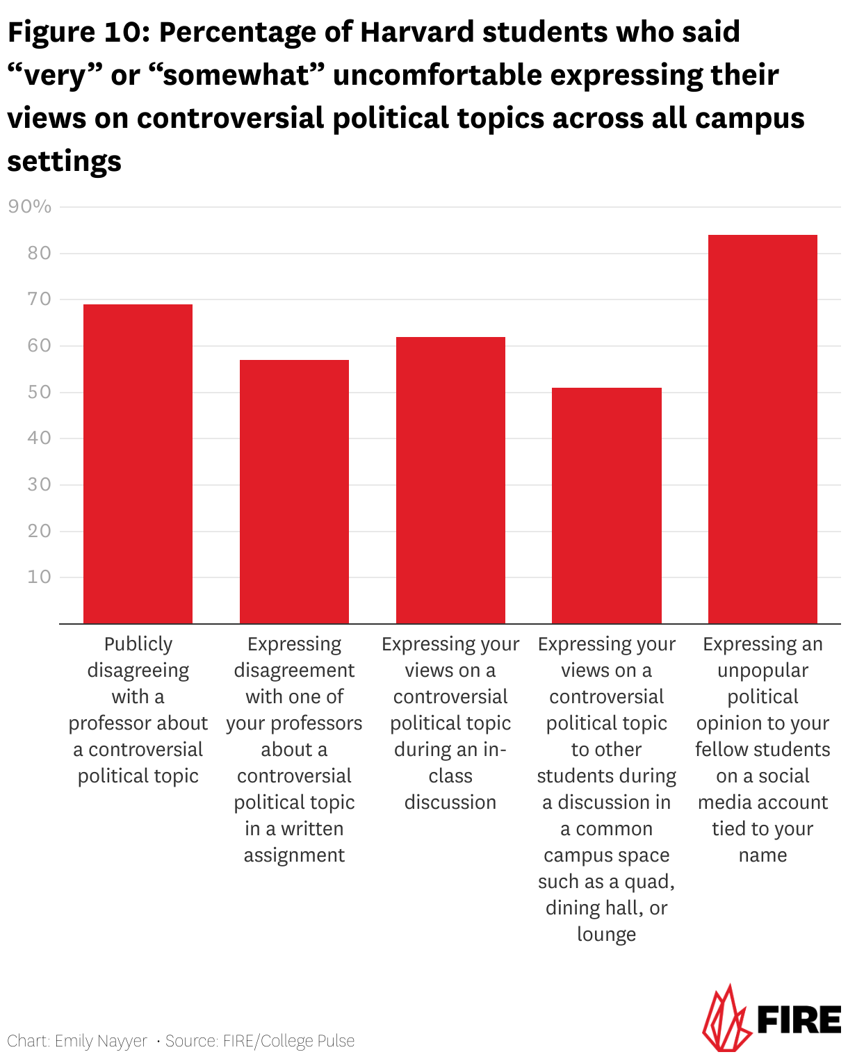 Figure 10: Percentage of Harvard students who said “very” or “somewhat” uncomfortable expressing their views on controversial political topics across all campus settings (Column Chart)