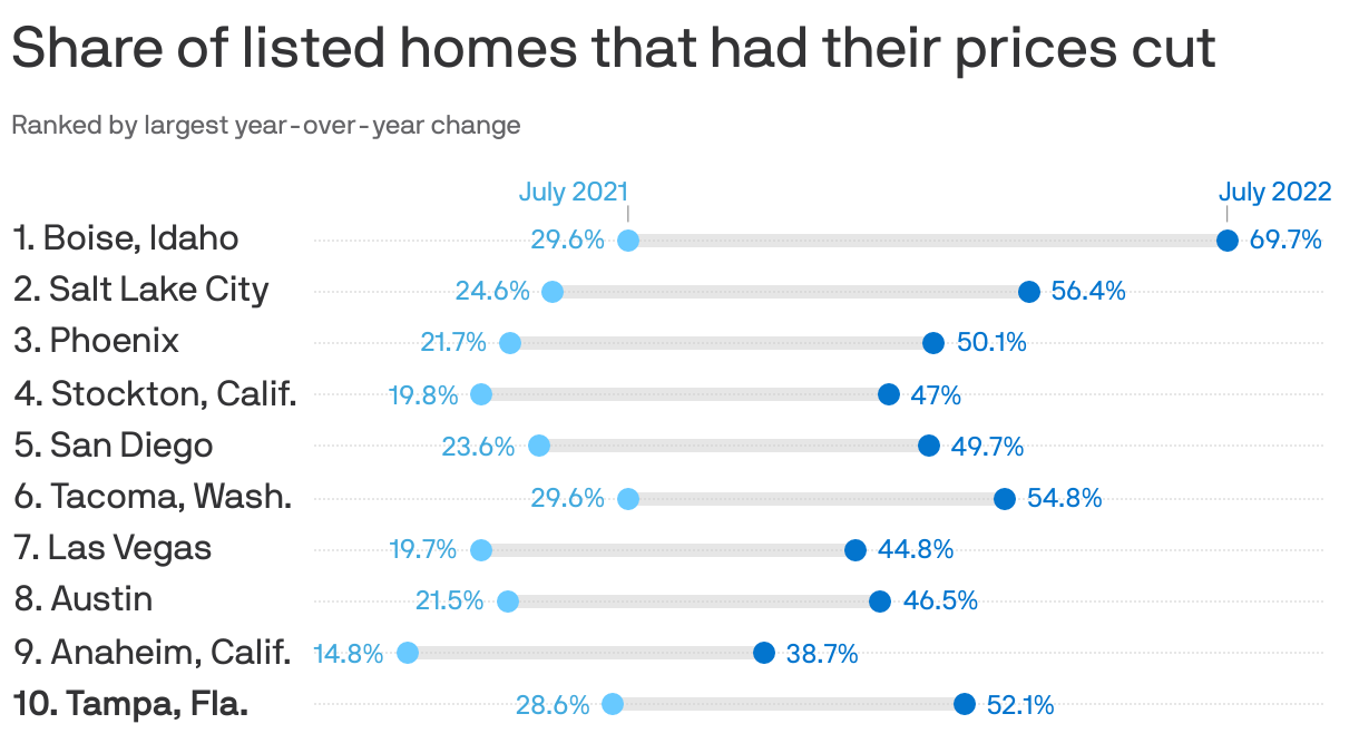 Share of listed homes that had their prices cut