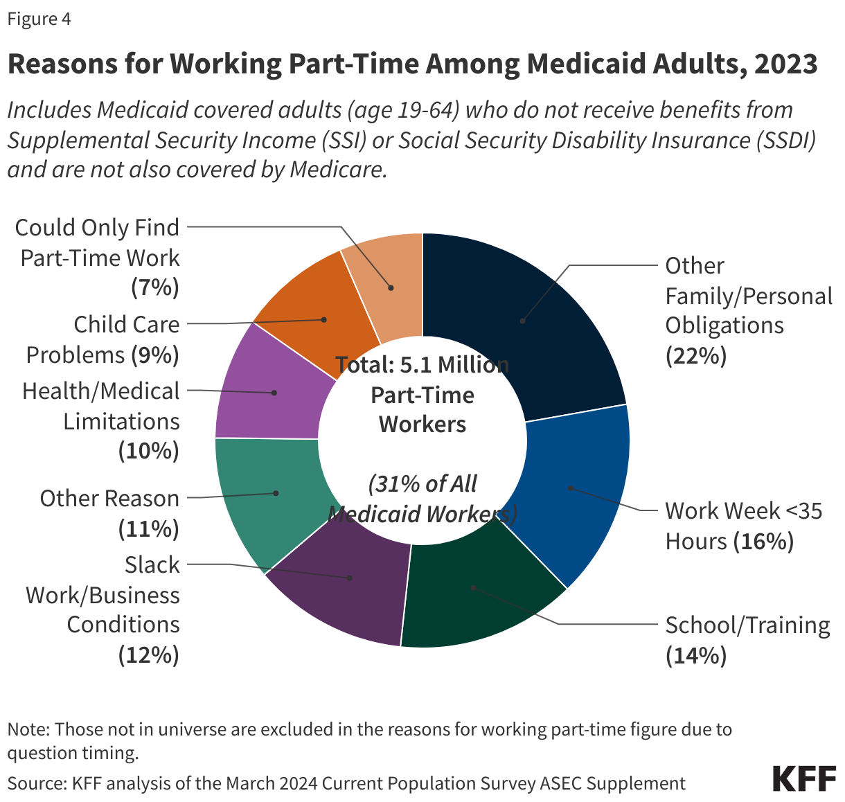 Reasons for Working Part-Time Among Medicaid Adults, 2023 data chart