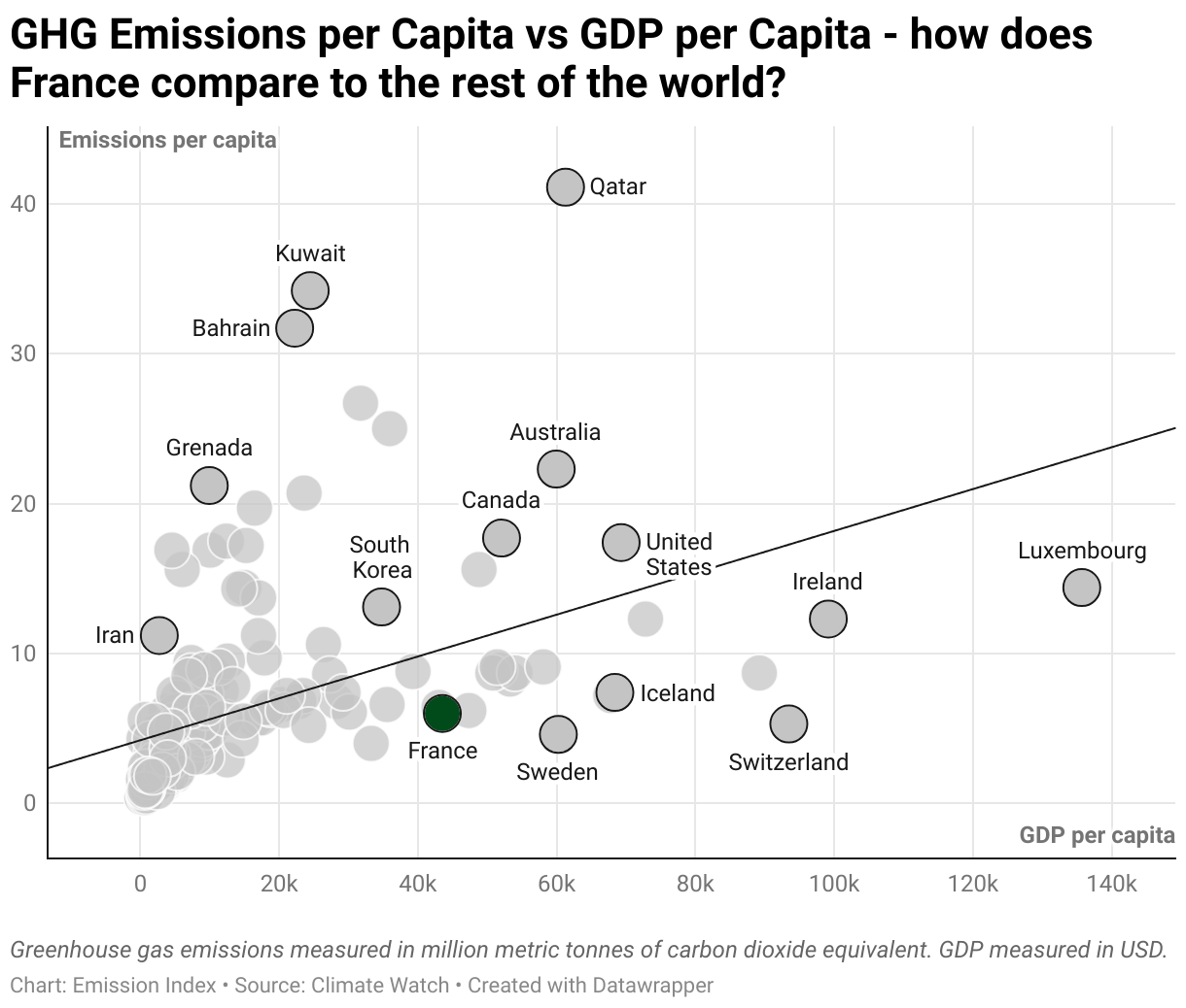 Greenhouse Gas Emissions in France 3 Scatter chart of emissions per capita and GDP per capita