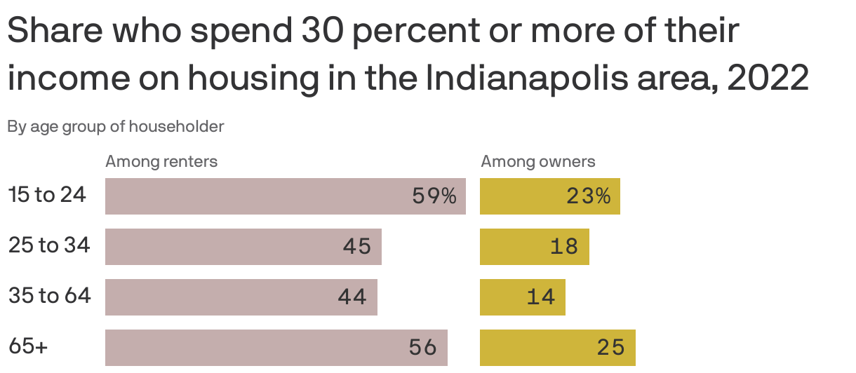 Share who spend 30 percent or more of their income on housing in the Indianapolis area, 2022
