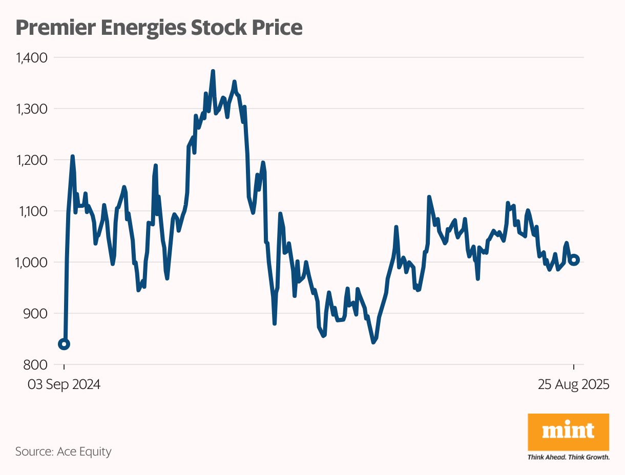 Premier Energies Stock Price (Line chart)