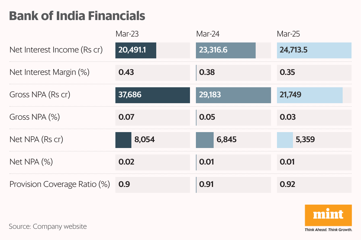 Bank of India Financials (Split Bars)