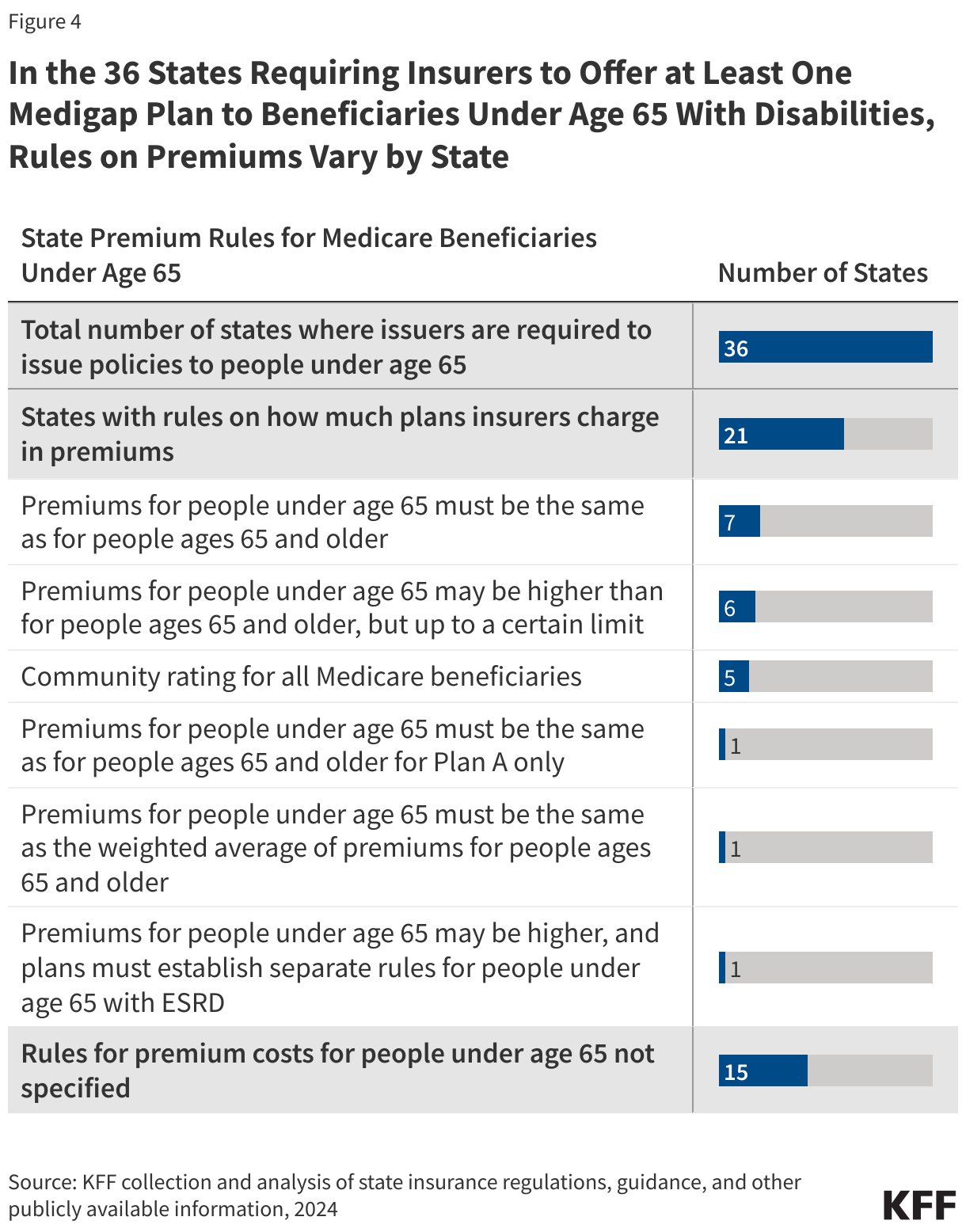 In the 36 States Requiring Insurers to Offer at Least One Medigap Plan to Beneficiaries Under Age 65 With Disabilities, Rules on Premiums Vary by State data chart