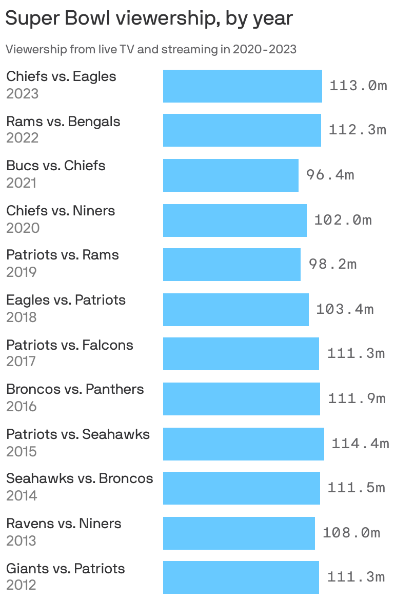 Eagles vs Patriots Super Bowl 52 Averaged 103.4M Viewers; Lowest