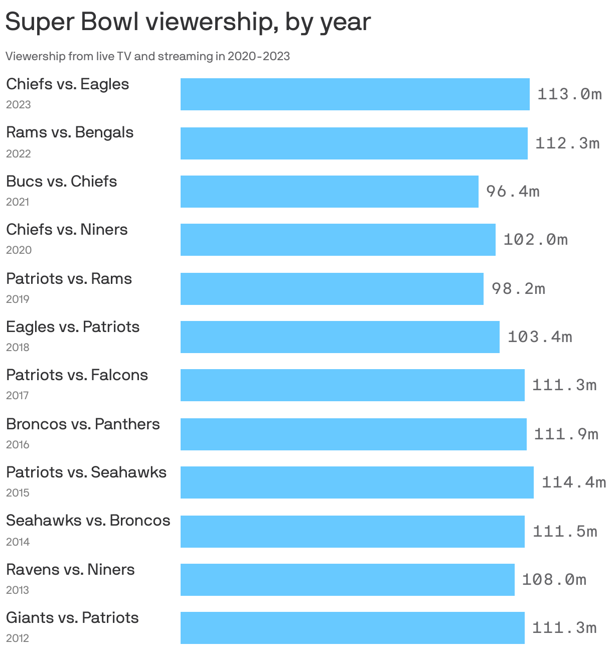 Super Bowl viewership, by year