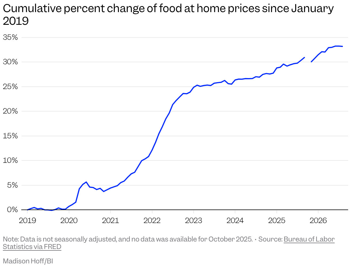 Line chart of the cumulative percent change of food at home prices since January 2019