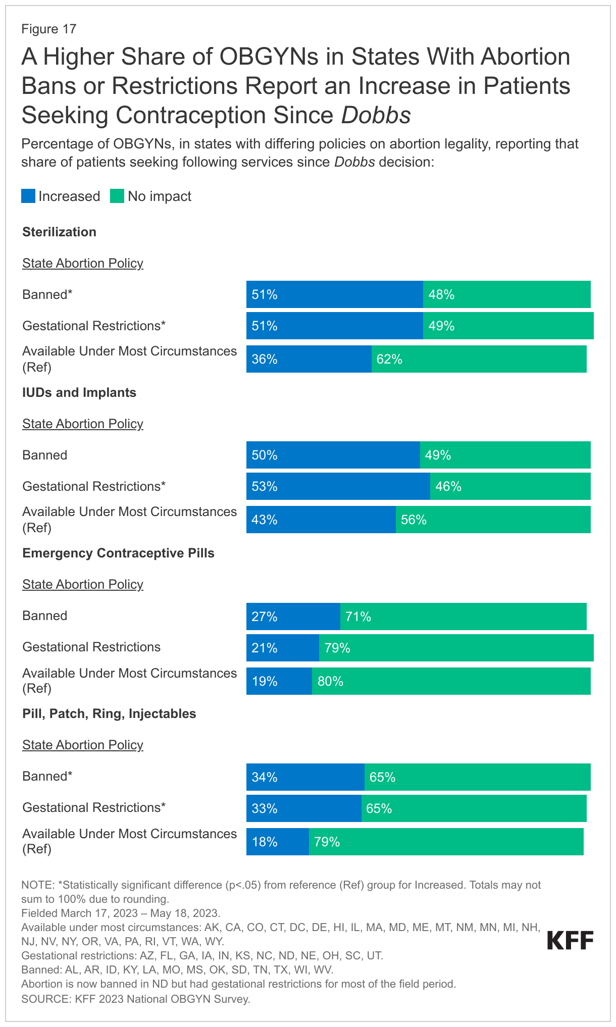 A Higher Share of  OBGYNs in States With Abortion Bans or Restrictions Report an Increase in Patients Seeking Contraception Since Dobbs data chart