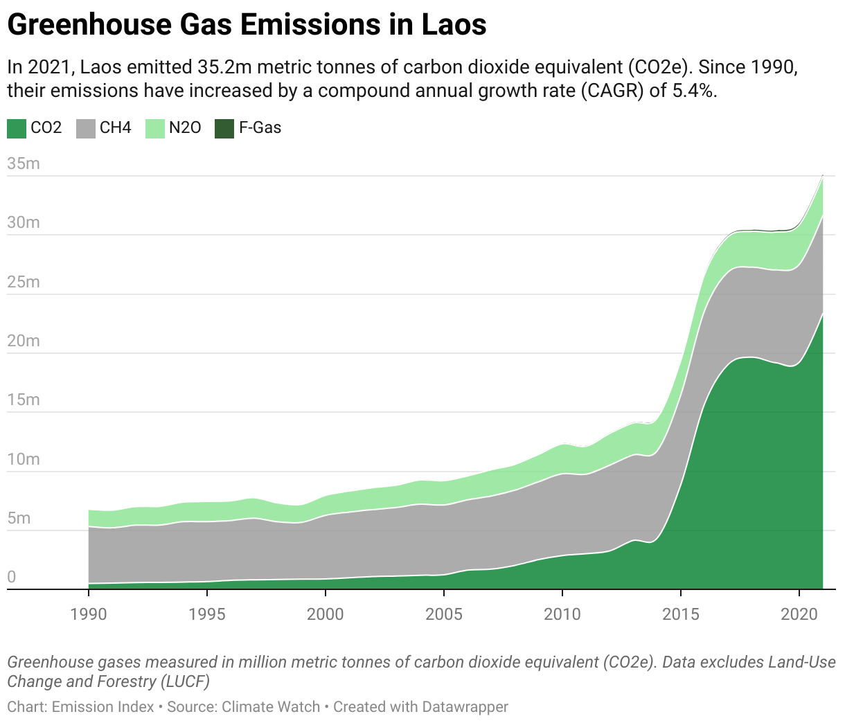 Greenhouse Gas Emissions in Laos 5 Line chart showing total greenhouse gas emissions in the Laos since 1990.
