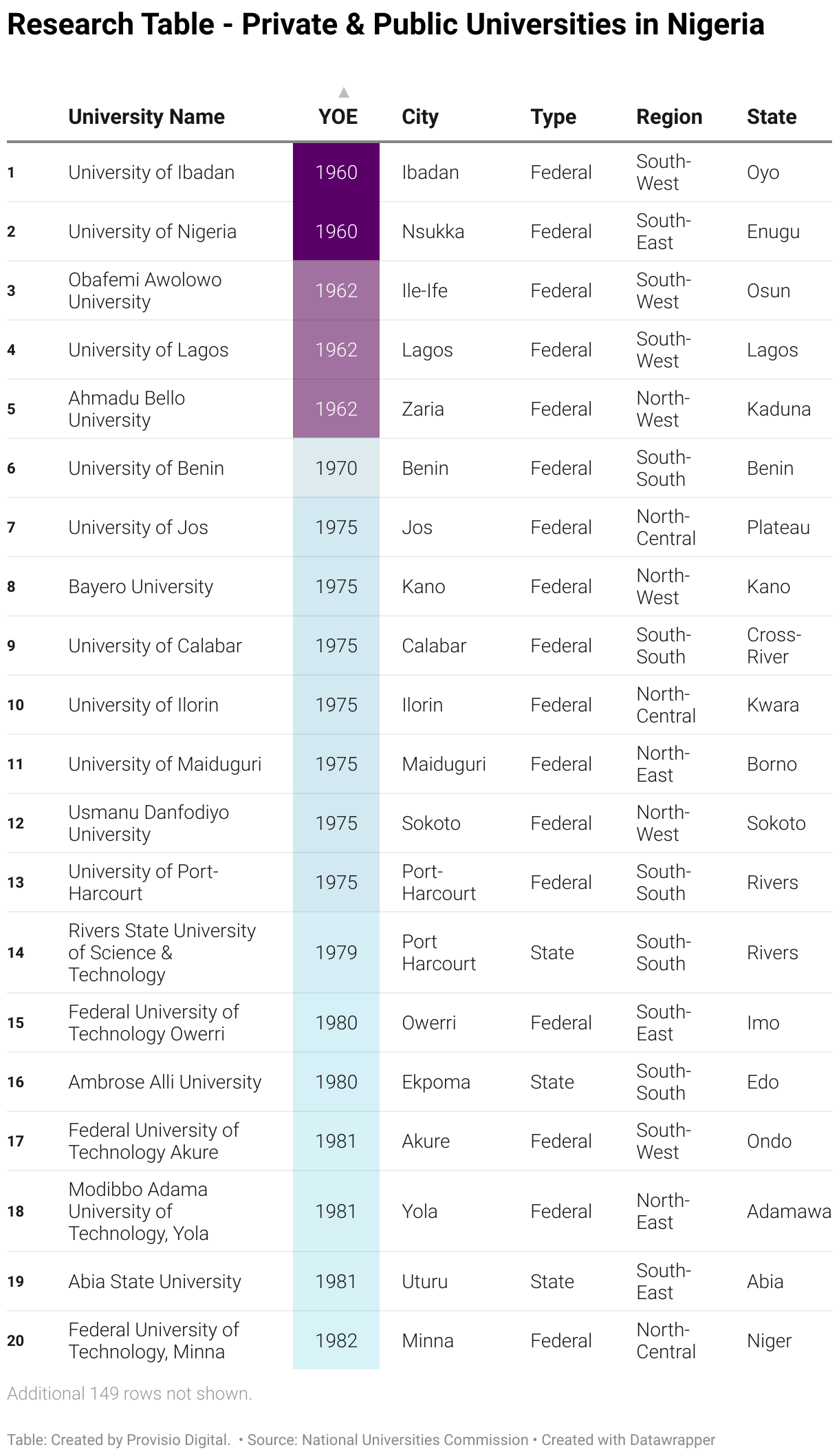 This table lists the Private &amp; Public Universities in Nigeria