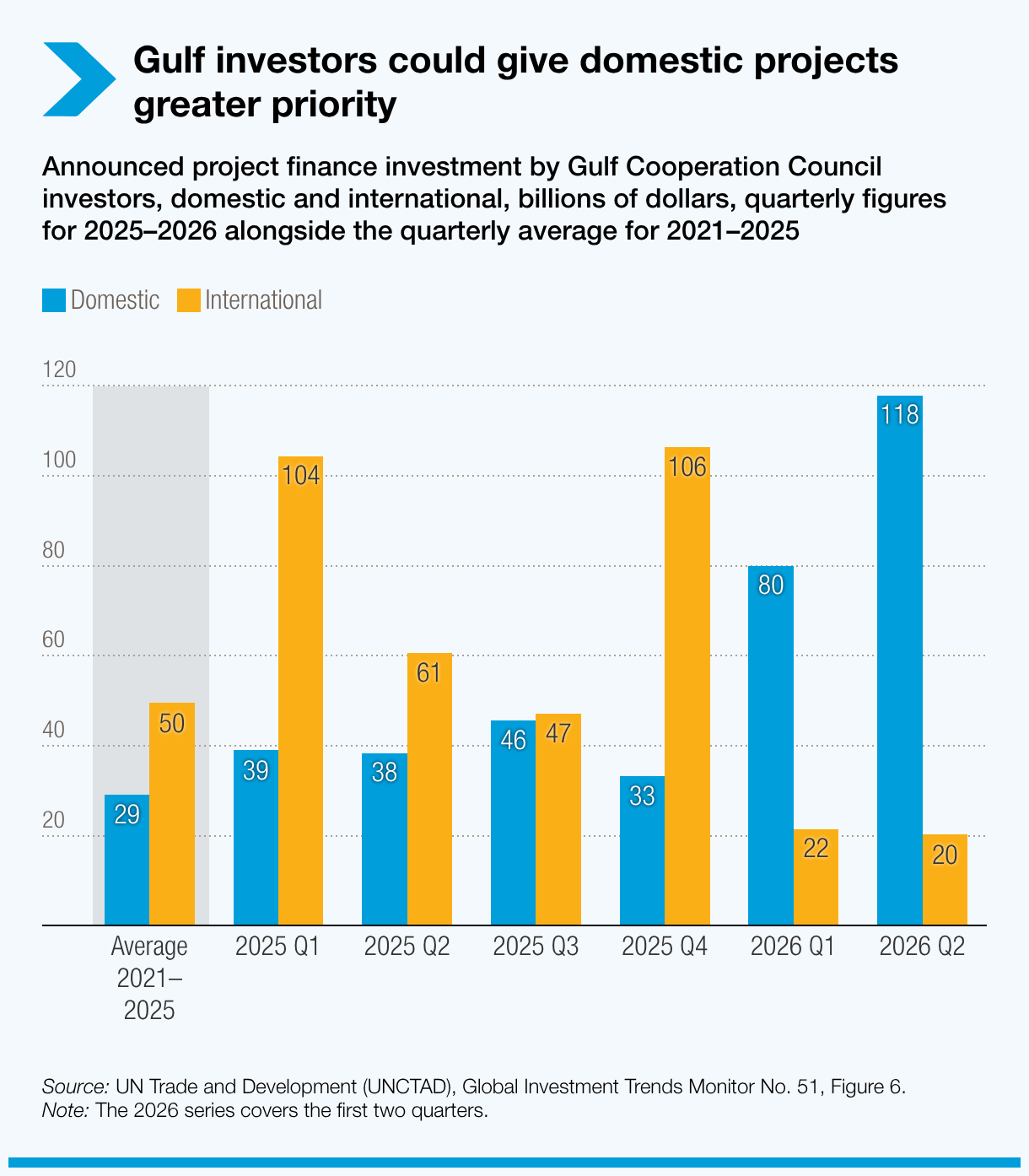 Gulf investors could give domestic projects greater priority
