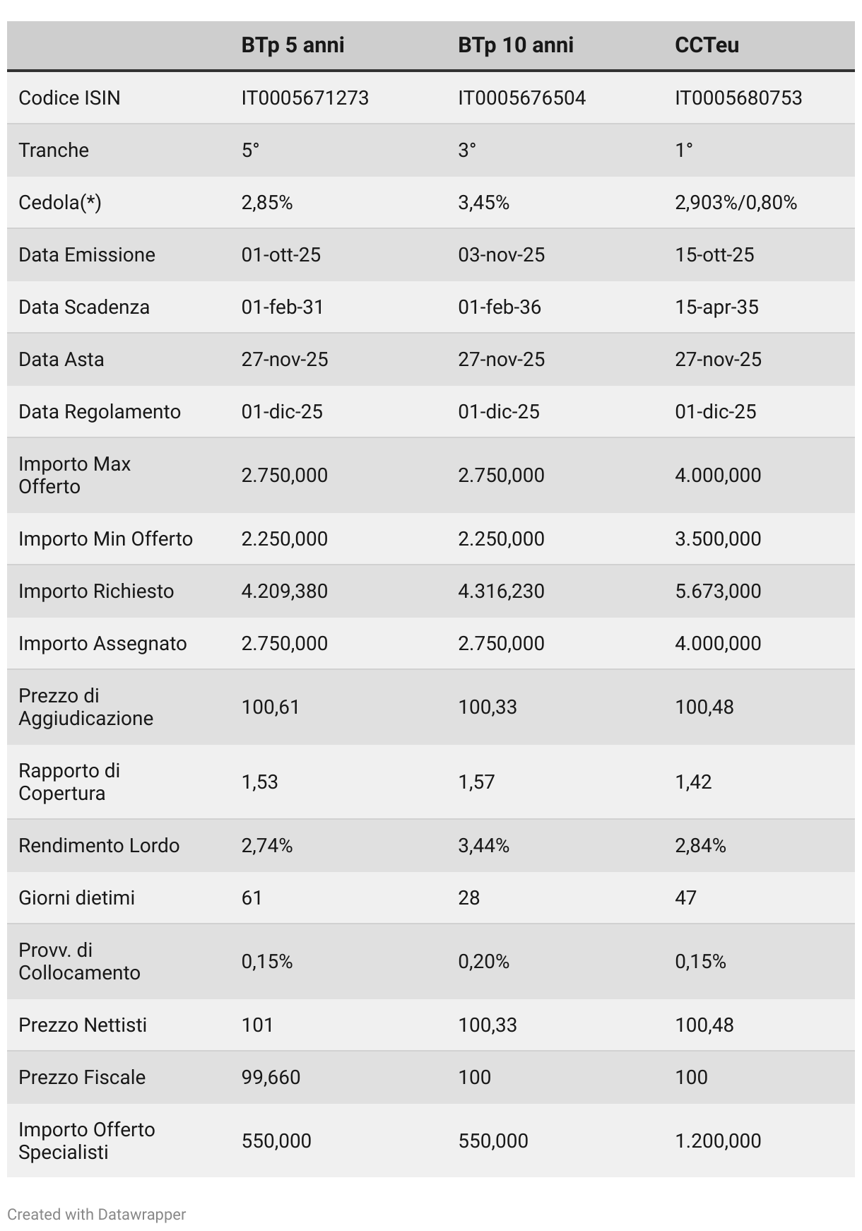 Asta BTp e CCTeu 27 novembre 2025 (Tabella)