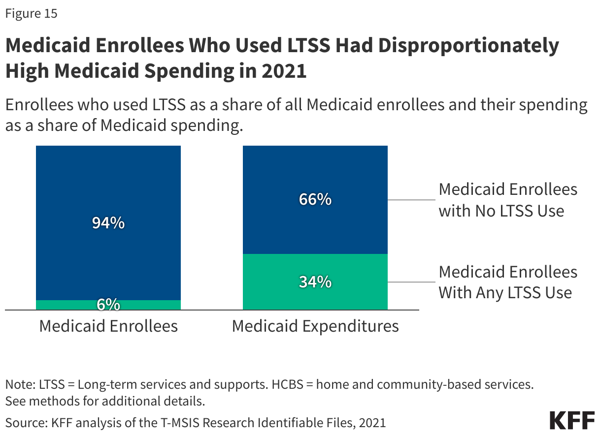 Medicaid Enrollees Who Used LTSS Had Disproportionately High Medicaid Spending in 2020 data chart