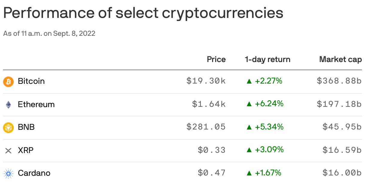 Performance of select cryptocurrencies