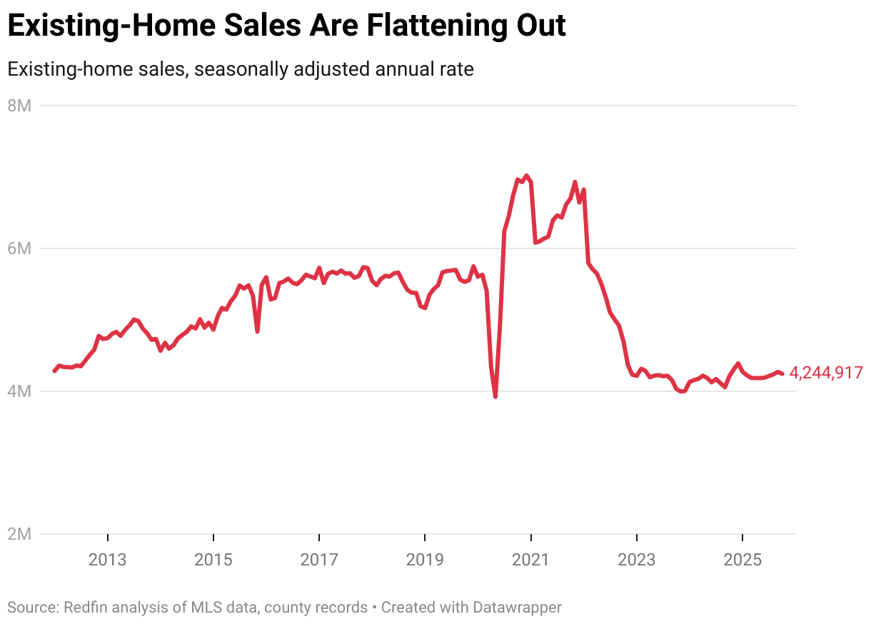 The U.S. Housing Market Is Stuck