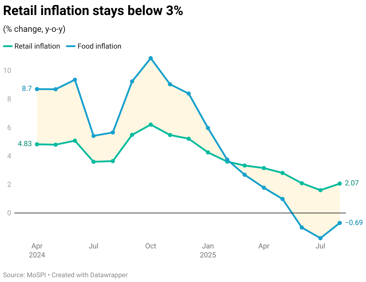 Retail inflation stays below 3% (Line chart)