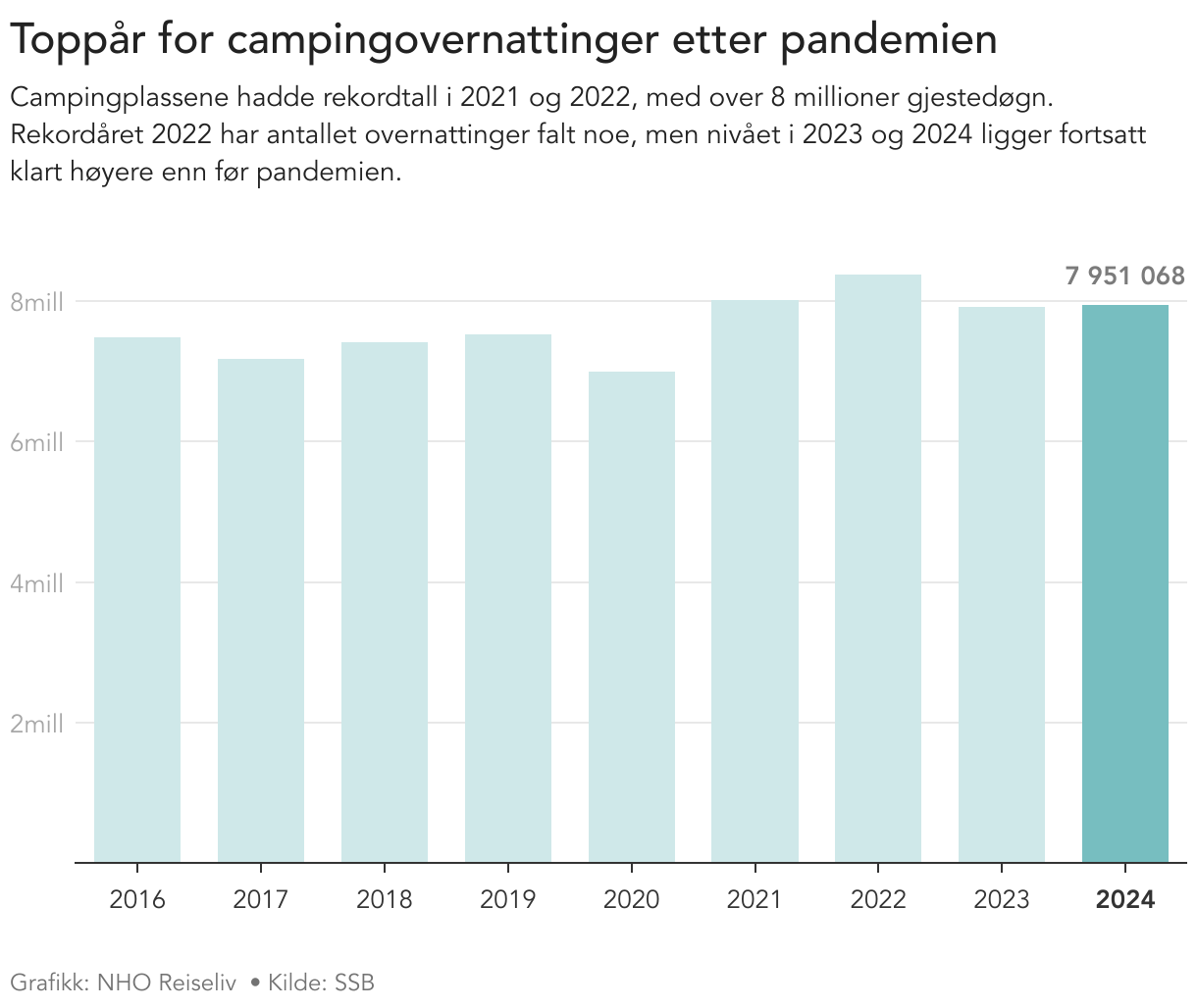 Toppår for campingovernattinger etter pandemien (Column Chart)