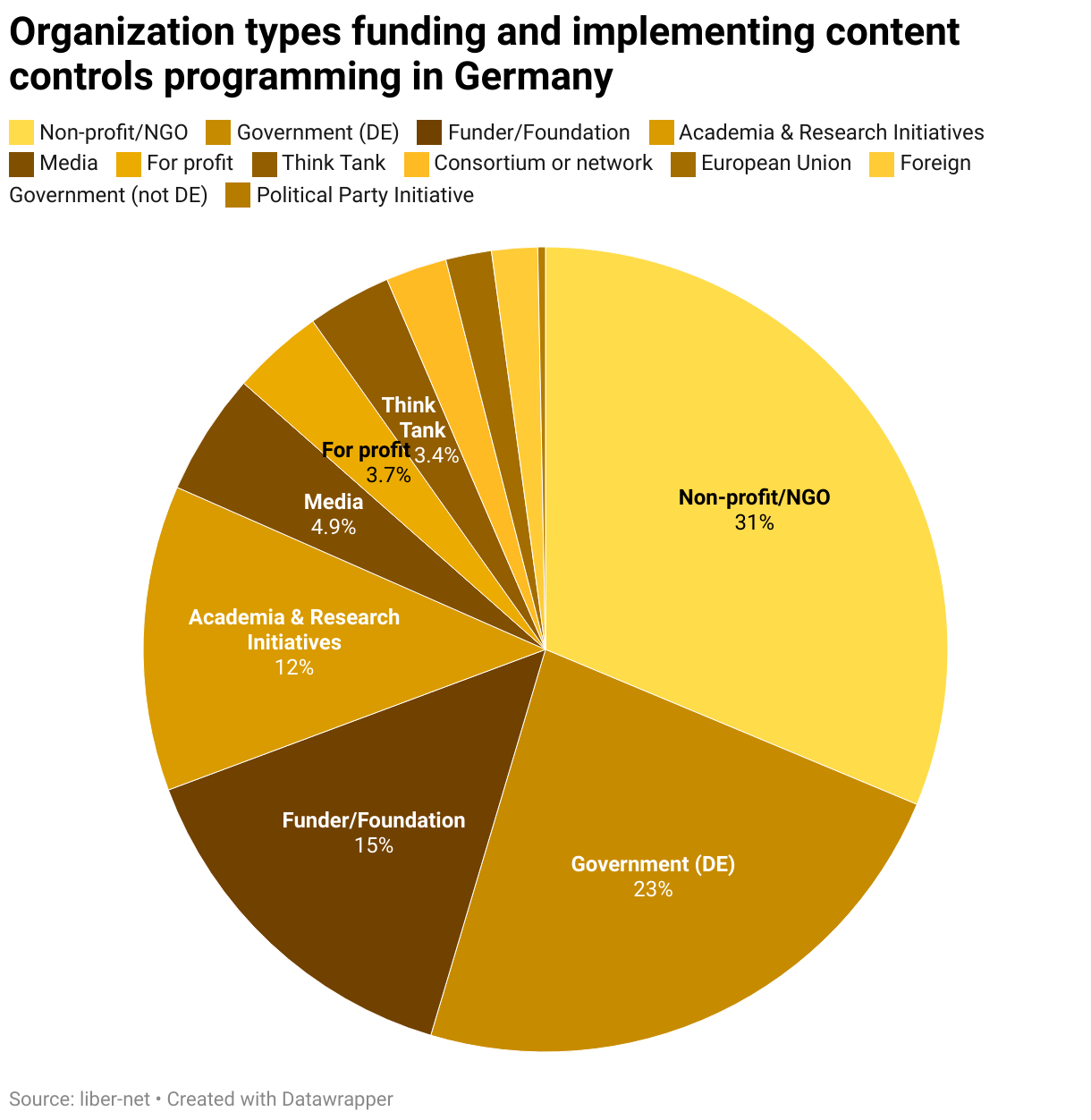 Organization types funding and implementing content controls programming in Germany (Pie Chart)