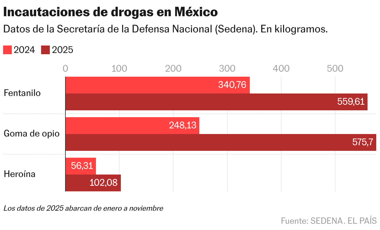 Incautaciones de drogas en México (Barras agrupadas)