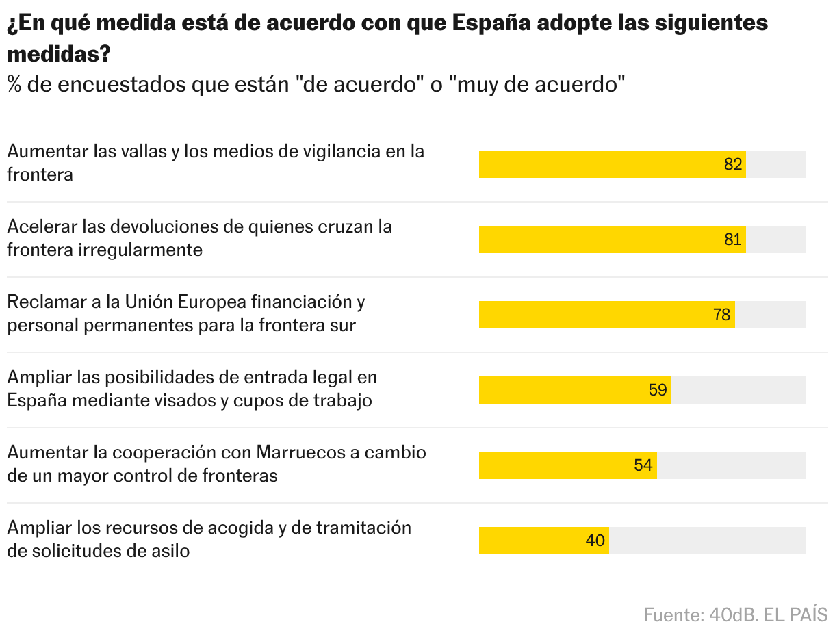 Tabla