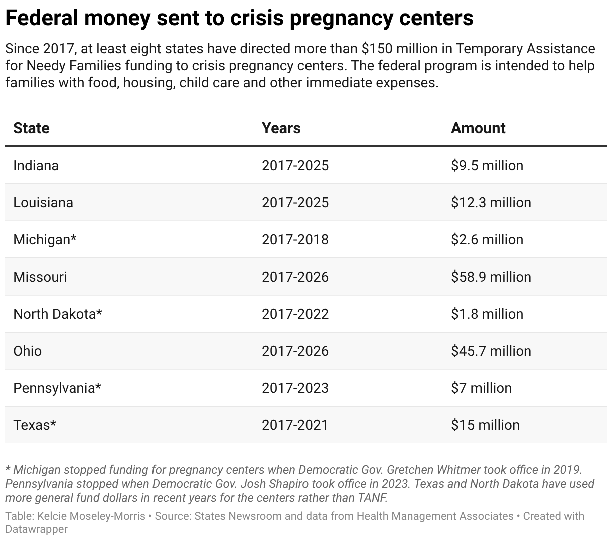 Federal assistance sent to crisis pregnancy centers (Table)