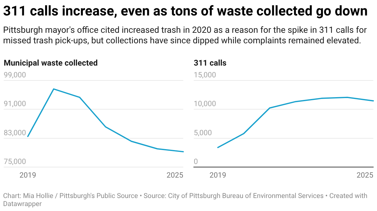 311 calls increase, even as tons of waste collected go down (Small multiple line chart)