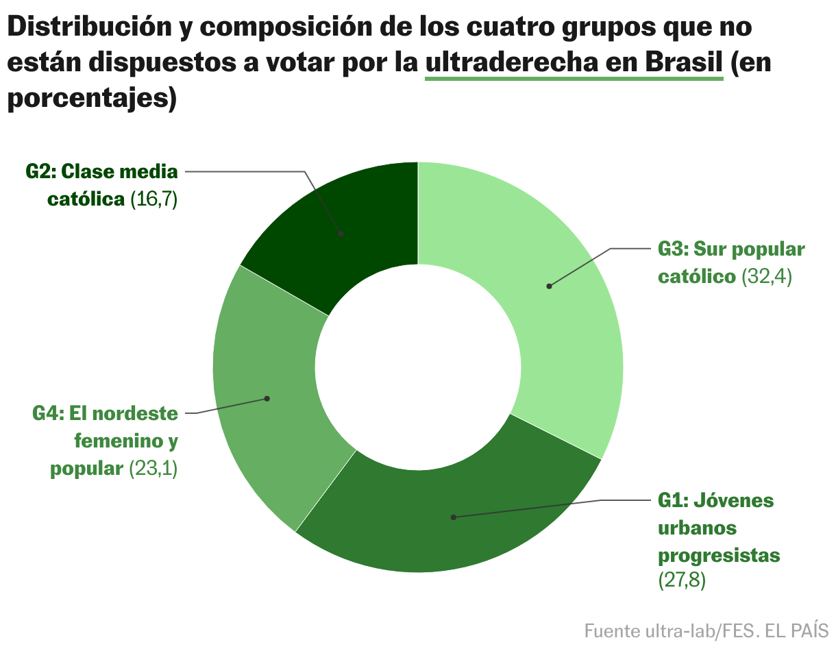 Distribución y composición de los cuatro grupos que no están dispuestos a votar por la ultraderecha en Brasil (en porcentajes) (Gráfico de anillo)
